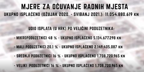 Mjere za očuvanje radnih mjesta